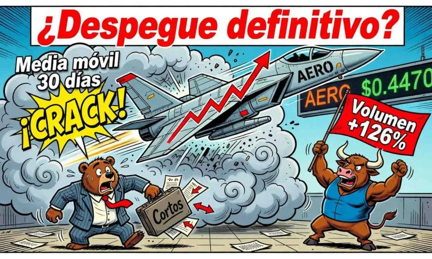 Aerodrome Finance (AERO) sube un 5,6% mientras el volumen se dispara un 126%: ¿qué está impulsando el repunte?