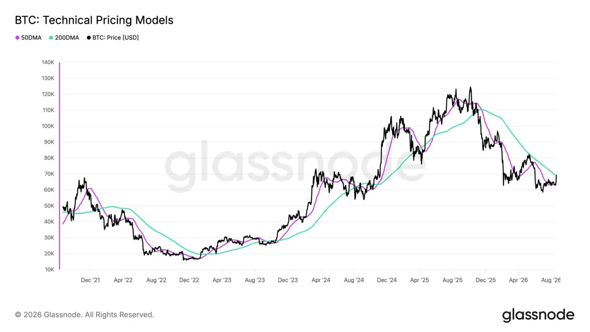 Bitcoin's rise above $71,000 hints at potential golden cross pattern