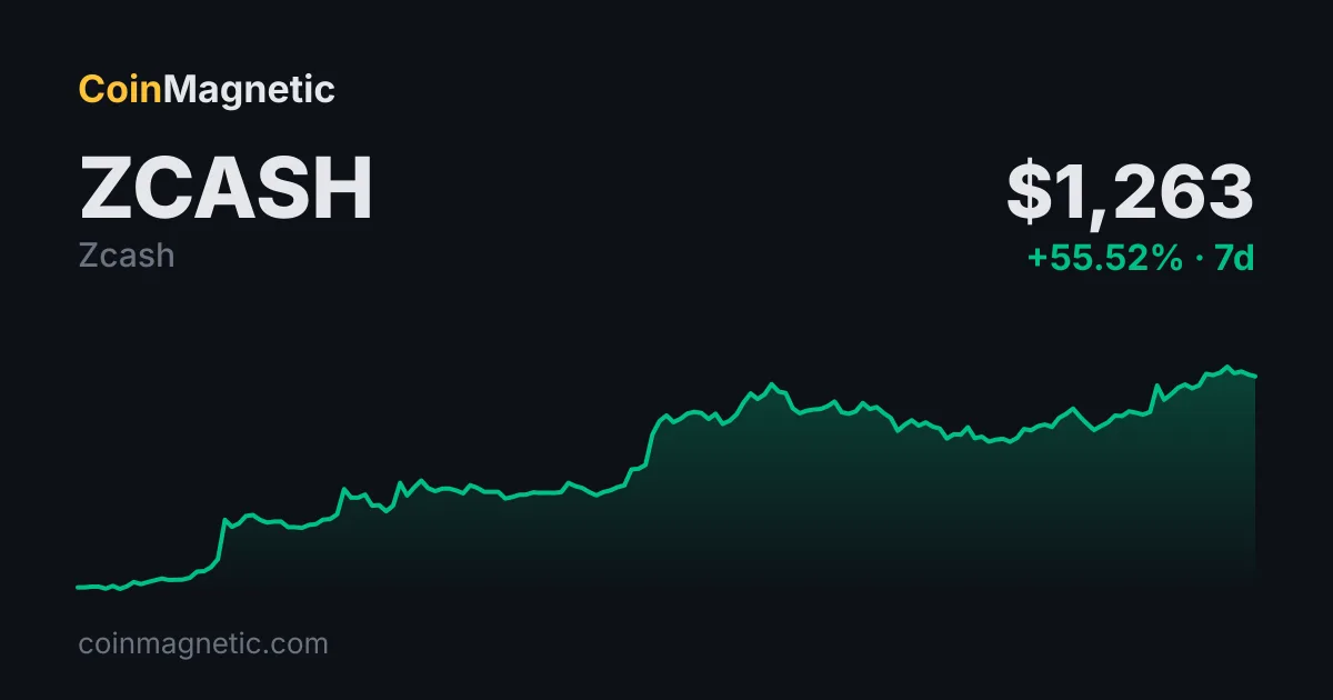 Zcash (ZEC) 1.290 dolara çıkarak 2016'dan beri en yüksek seviyeyi gördü