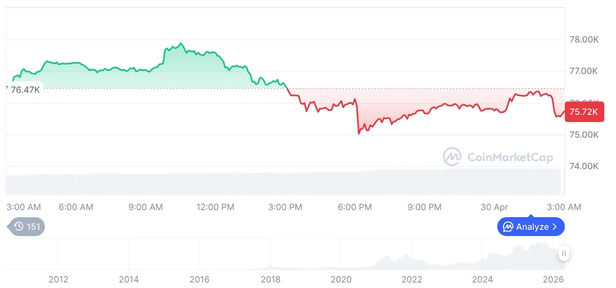 [오후 시세브리핑] 암호화폐 시장 혼조세… 비트코인 75,703달러, 이더리움 2,245달러