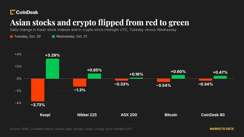 Bitcoin hits one-week high alongside Asian tech stocks and zcash update