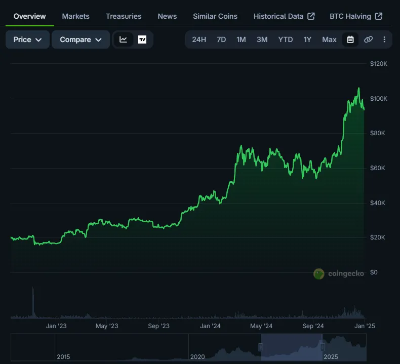 Arthur Hayes sebut buyback Treasury Bessent bisa dorong BTC ke US$224.000
