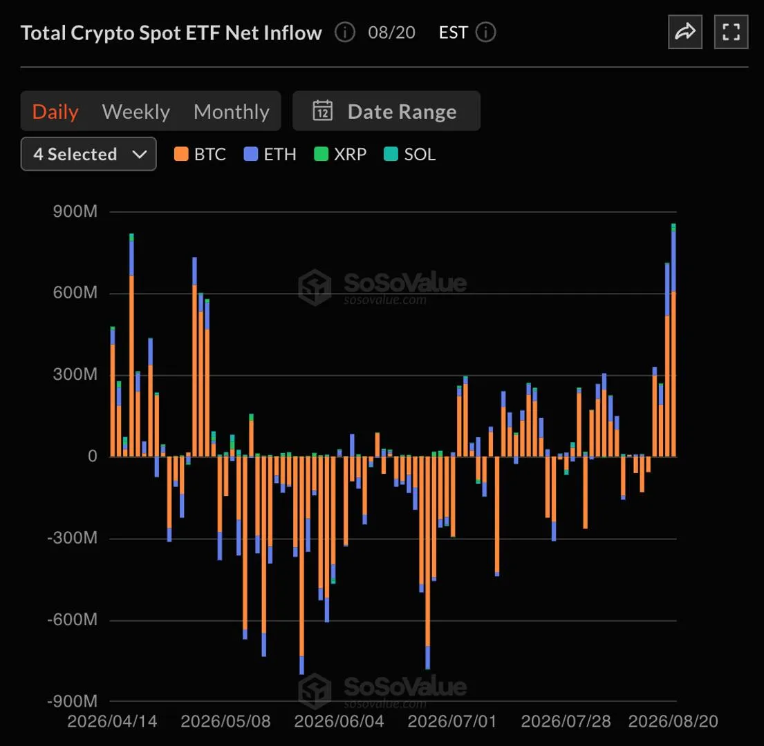 Bitcoin reaches $77,000 as ETFs see $800 million inflows for BTC and ETH