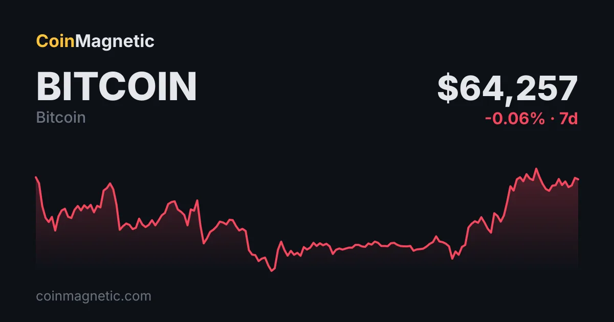 Bitcoin 64.000 dolarda kalırken Brent petrol 90 doları aştı