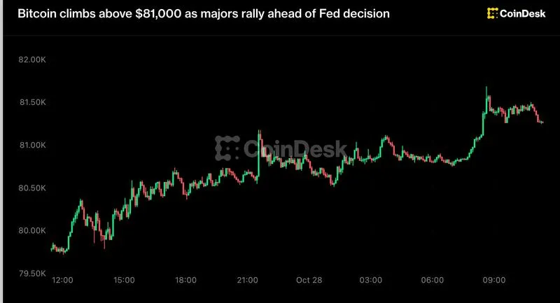 Bitcoin breaks past $81,000 alongside a widespread market rally led by HYPE and ZEC