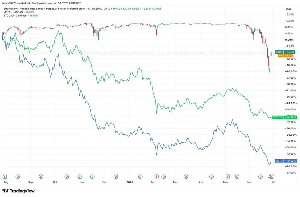 Strategy heads for 11th losing month in 12as bitcoin weakness continues