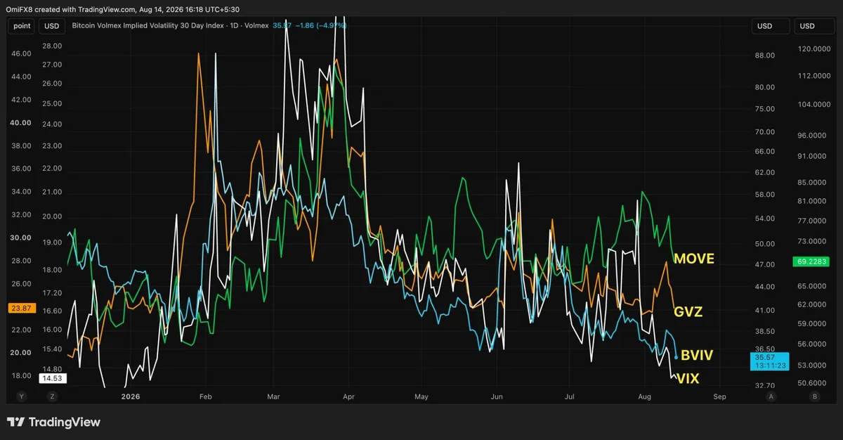 Fear is fading across markets, be it bitcoin, stocks, gold or bonds