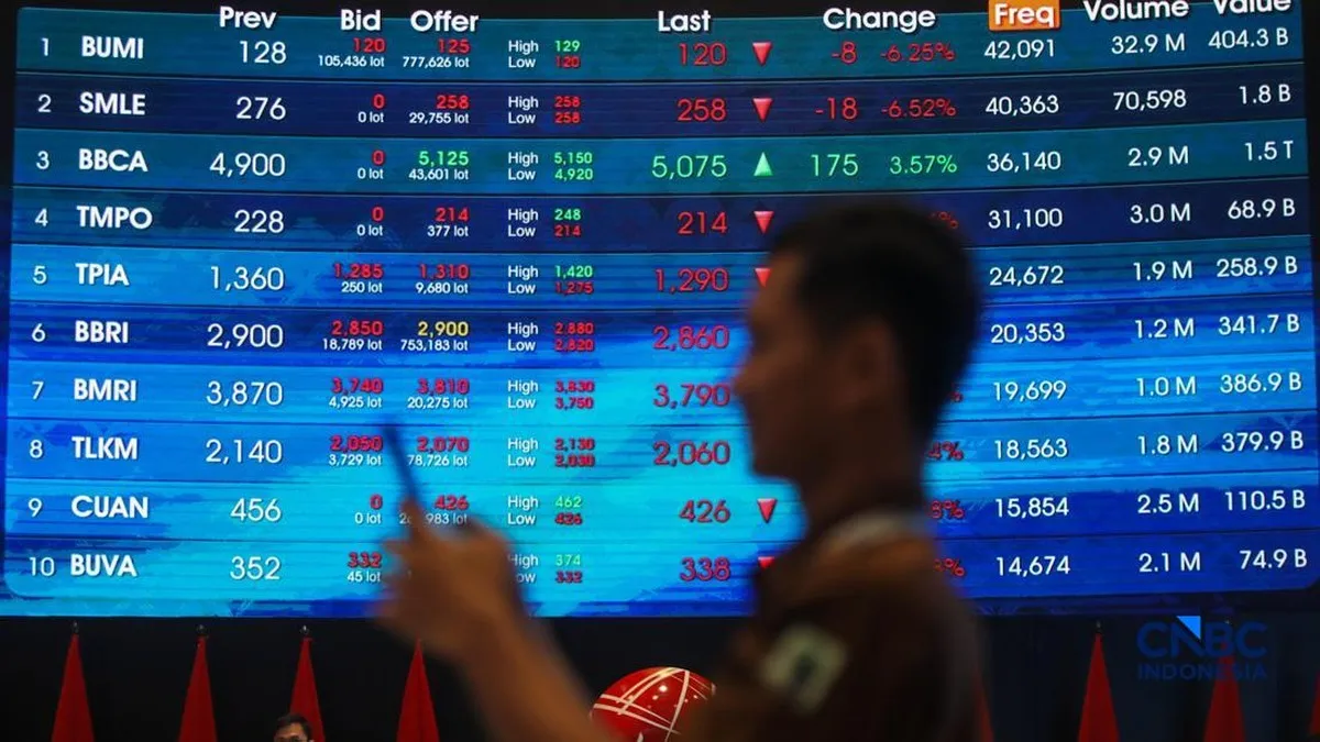 IHSG turun 3,49% di akhir perdagangan, asing tetap beli 10 saham ini