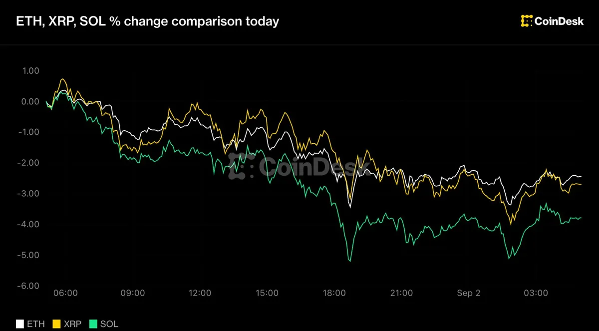 High-beta tokens like Solana, ether, and xrp drop as risk sentiment wanes