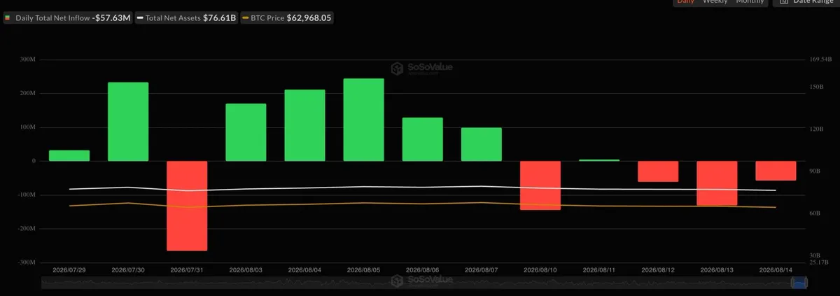 Bitcoin holds near $63,500 as spot ETFs see 14,000 BTC inflow in five days