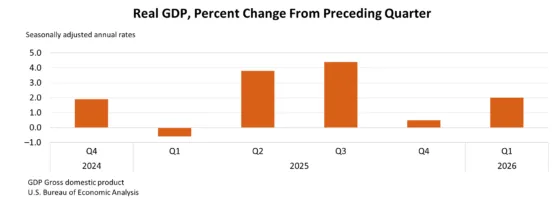 미국 경제 살아났나…GDP 2.0% 반등 속 ‘소비 둔화’ 경고