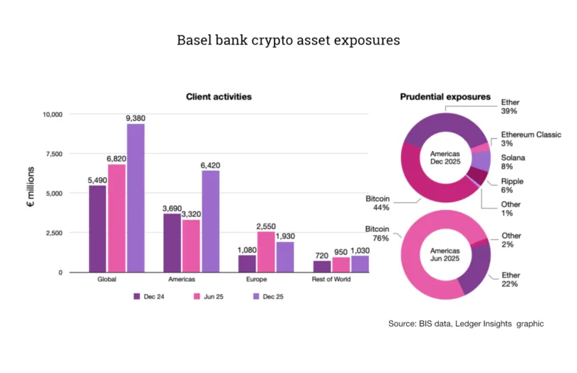 Amerikan bankalarında Bitcoin’in payı düştü: Altcoin’lerde artış var