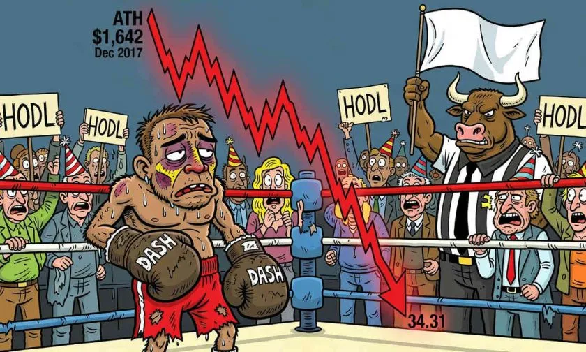 DASH cae por debajo de su media móvil de 15 días: ¿nivel de compra o señal de venta?