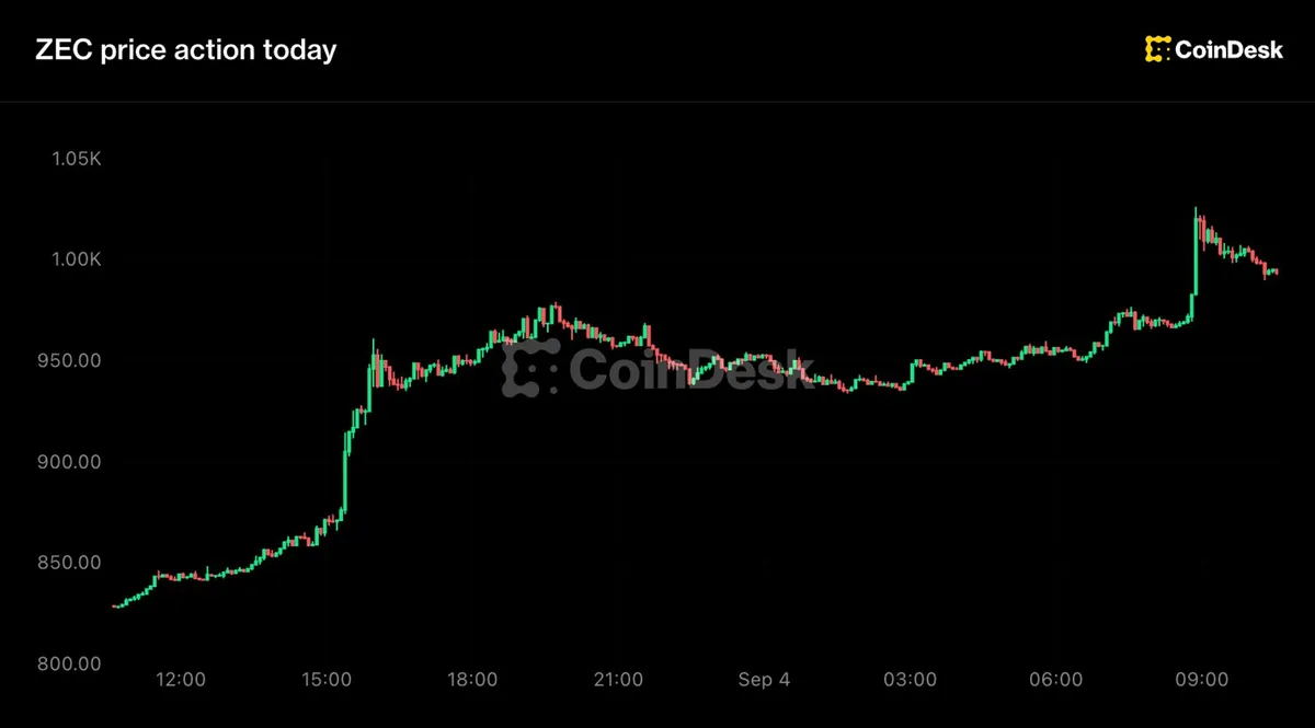 Zcash surges 20% to $1,000 as short sellers face $34 million losses