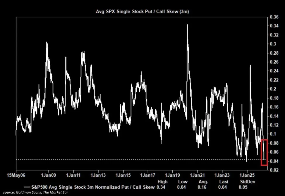 S&P 500’da Düşüşe Karşı Koruma Talebinde %75’lik Sert Düşüş