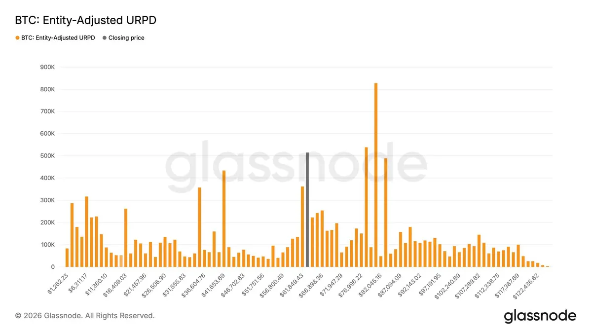 Bitcoin trading near $63,000 as retail and whales buy in, says Glassnode