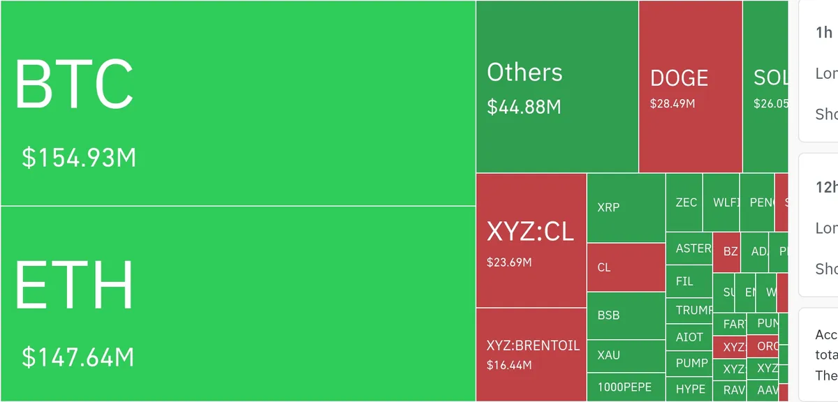 암호화폐 시장, 24시간 동안 레버리지 포지션 2억 3650만 달러 청산