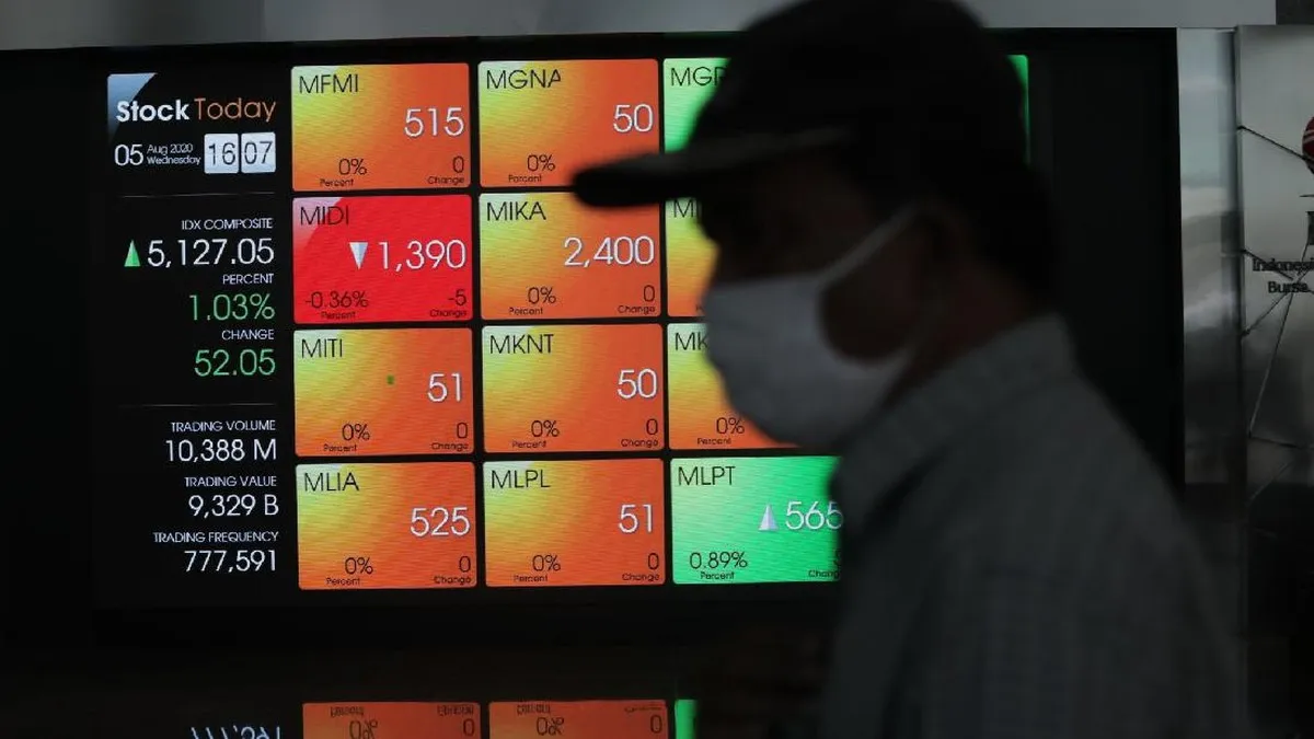 IHSG jatuh 1,88% hari ini, menyentuh level 6.031 di tengah tekanan jual