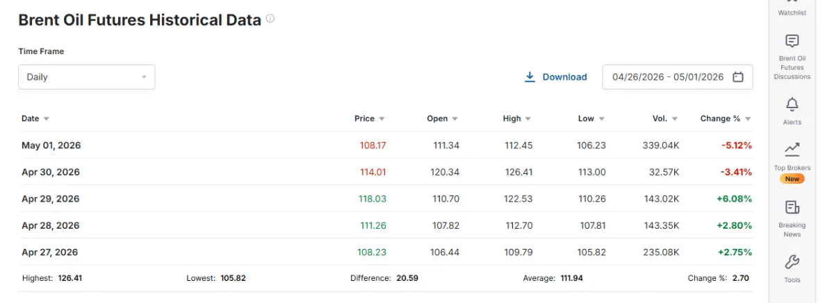 Goldman dự báo giá dầu Brent có thể tiến gần mức đỉnh thời chiến, chạm 120 USD
