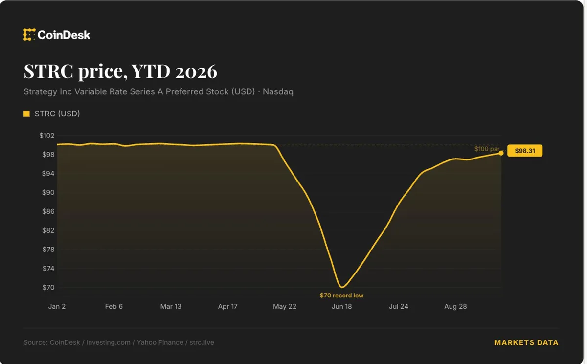 New strategy aims to restore STRC value to $100 with daily dividends