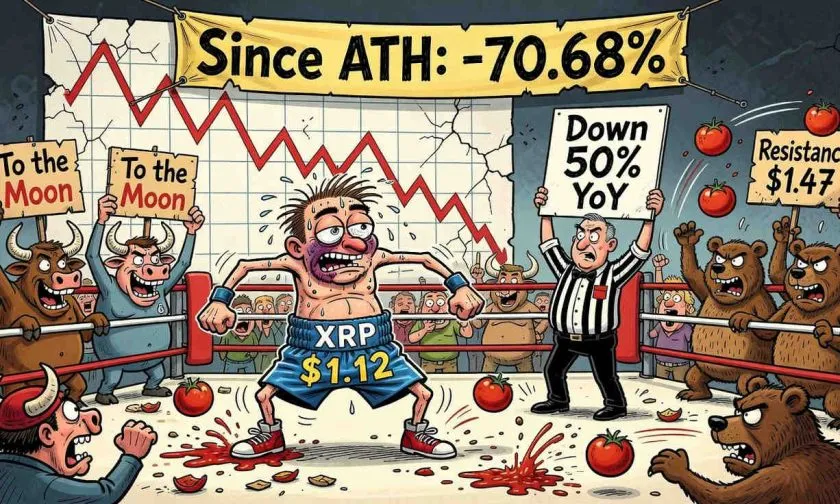 XRP pierde un 50% interanual: los promedios móviles no dan tregua para el 7 de julio de 2026
