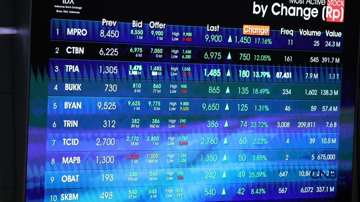 Breaking News! IHSG Lompat Lagi 3,22%, Ini Dia Pendorongnya