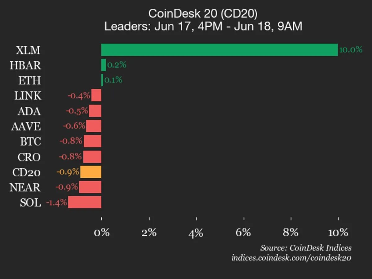 CoinDesk 20 performance update: Stellar (XLM) jumps 10% while index declines