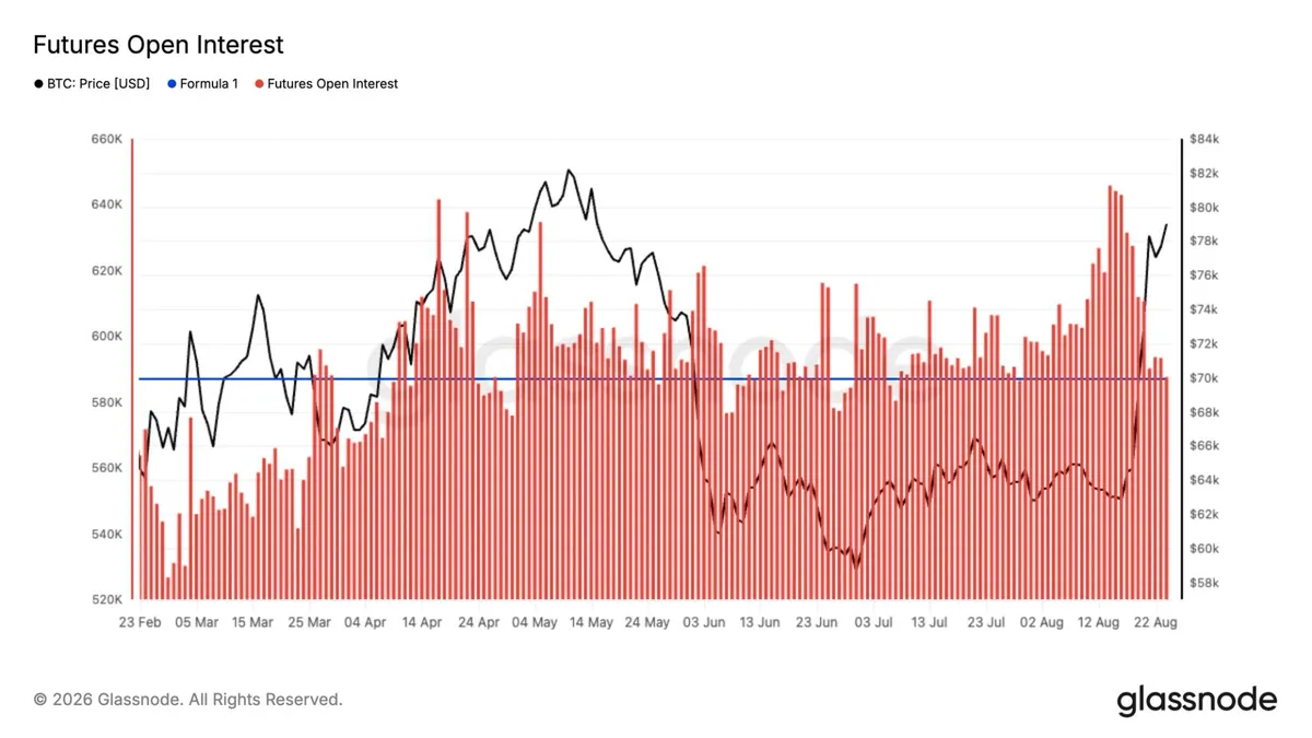 Subdued funding rates signal healthy bitcoin rally despite futures open interest drop