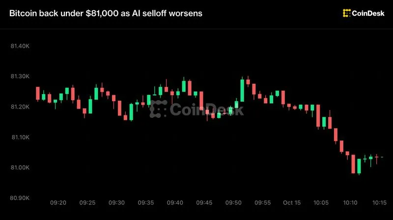 Bitcoin slips beneath $81,000 as September inflation and AI selloff weigh