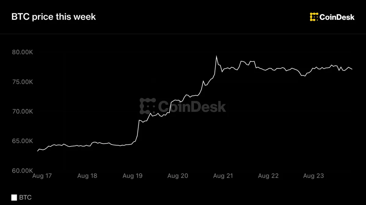 Bitcoin holds around $78,000 after 24% surge, altcoins stabilize