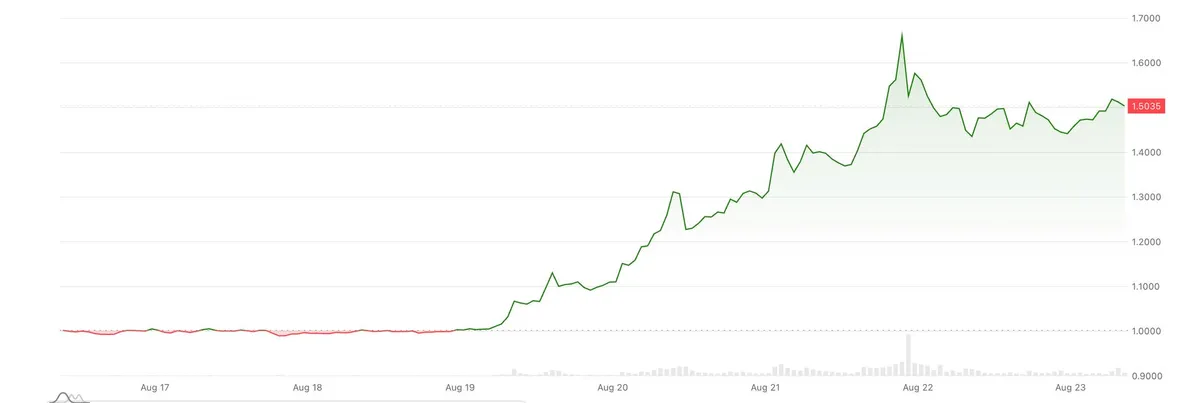 XRP surges 50% this week, marking its best performance since November 2024