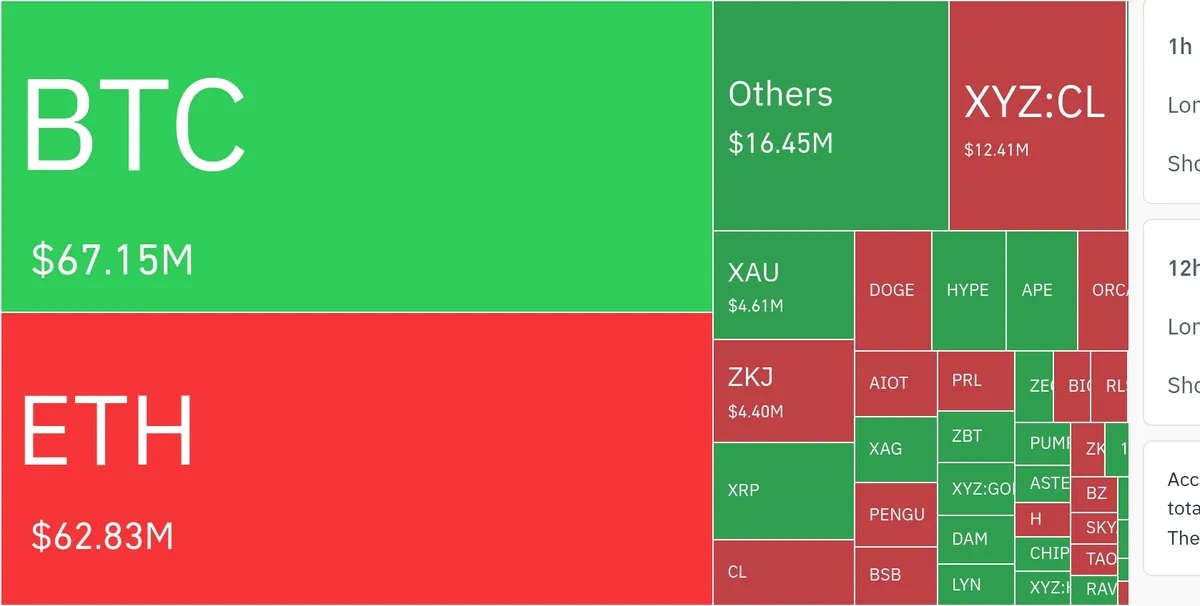 암호화폐 시장, 24시간 동안 레버리지 포지션 4억739만 달러 청산