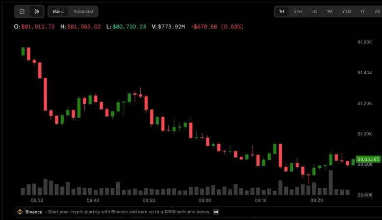 Federal Reserve rate fears pressure bitcoin alongside an 8 percent Kospi drop
