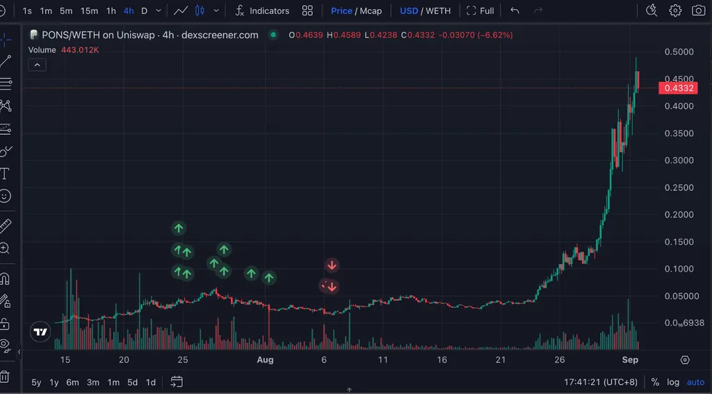 PONS yatırımcısı 3 milyon dolarlık kaybı erken satışla yaşadı