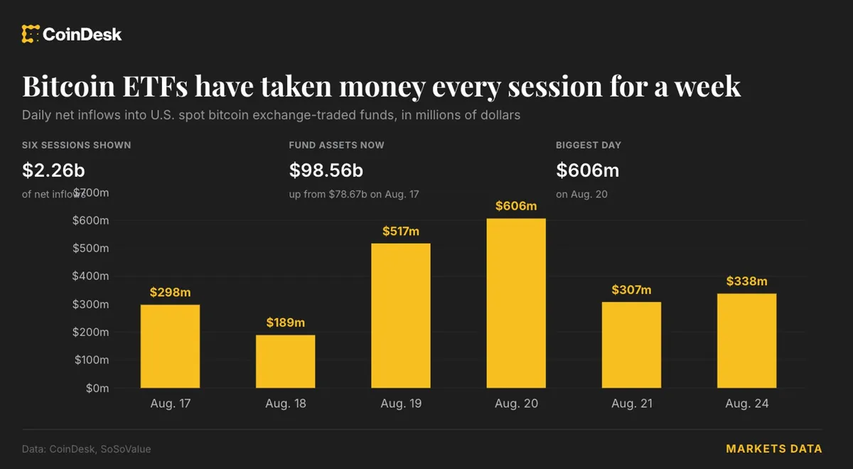 Bitcoin ETFs see $337.56 million inflows on August 24, extending rally above $80,000