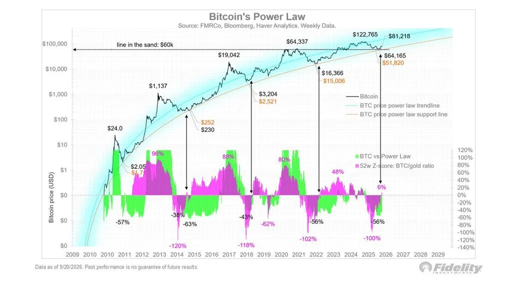 Fidelity yöneticisi Bitcoin için 2029'da 300 bin dolar hedefliyor