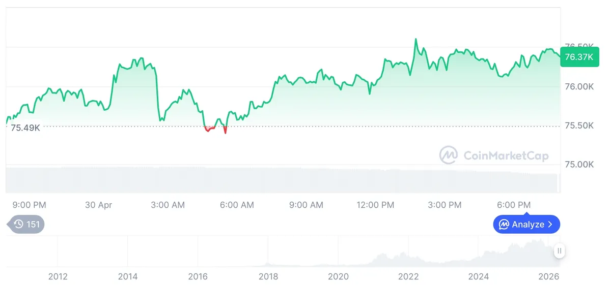 [모닝 시세브리핑] 암호화폐 시장 상승세… 비트코인 76,409달러, 이더리움 2,261달러