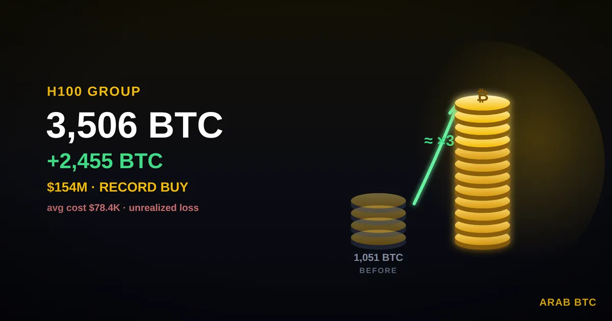 شركة “H100 Group” تضاعف حيازتها من البيتكوين بصفقة قياسية بقيمة 154 مليون دولار