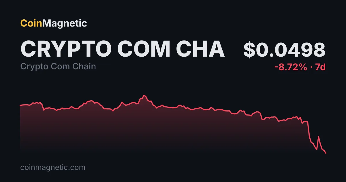 Cronos (CRO), Crypto.com'un Citadel'den 400 Milyon Dolar Toplamasıyla Yüzde 25 Fırladı
