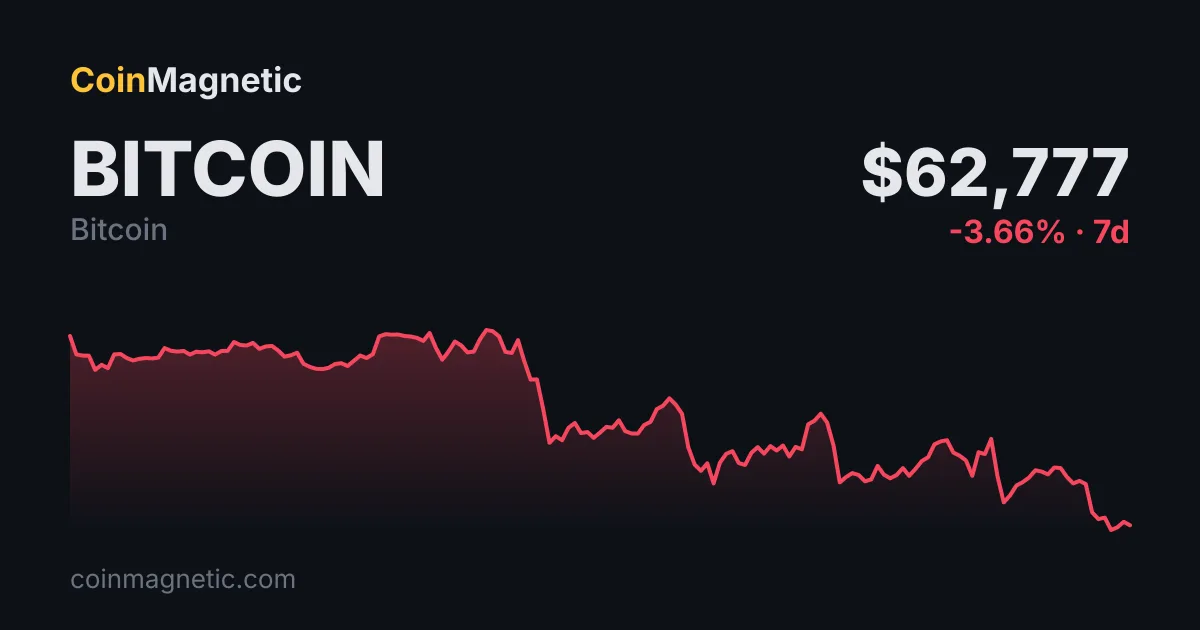 Bitcoin 64.000 dolarda kalmaya devam ediyor, ayı piyasası sinyalleri artıyor