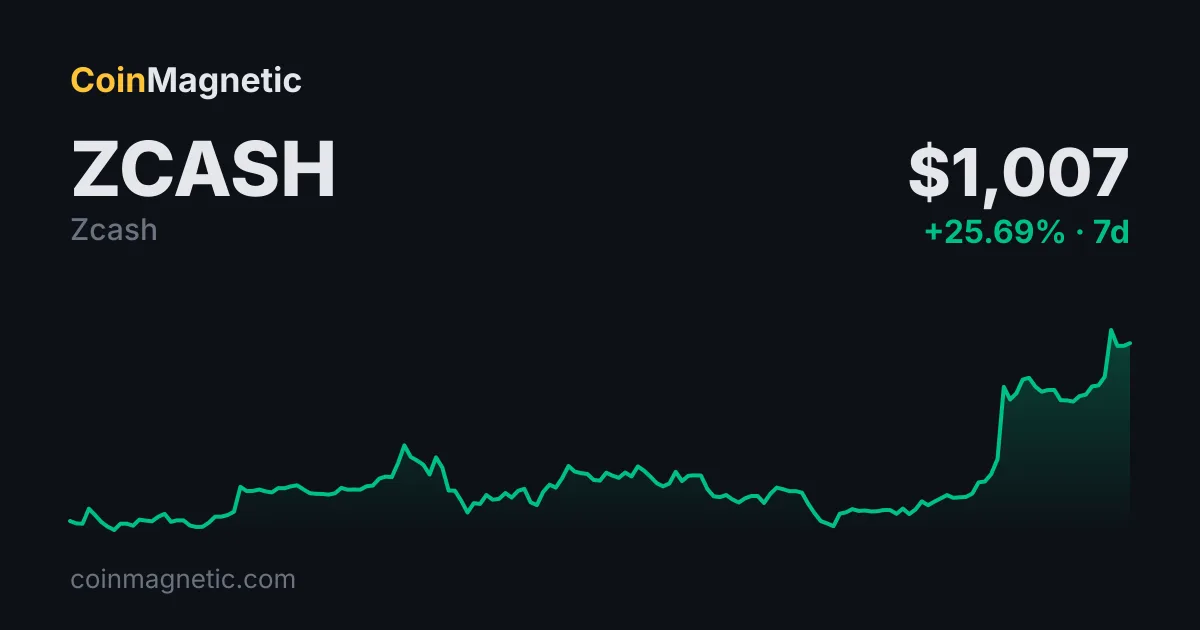 Zcash (ZEC) 2018'den Beri İlk Kez 1.000 Doları Aştı, Piyasa Değeri 17,18 Milyar Dolara Ulaştı