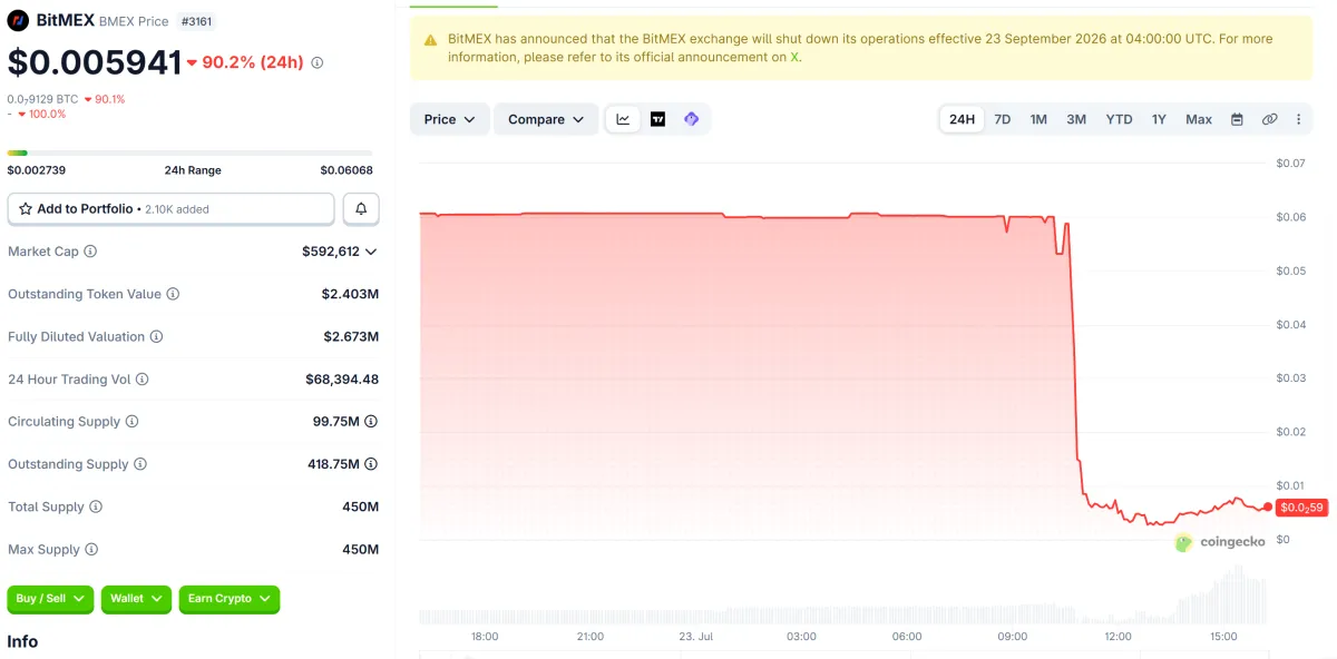BMEX’te Sert Düşüş: Fiyat %90 Geriledi, Pazar Binance ve Rakiplere Kaldı