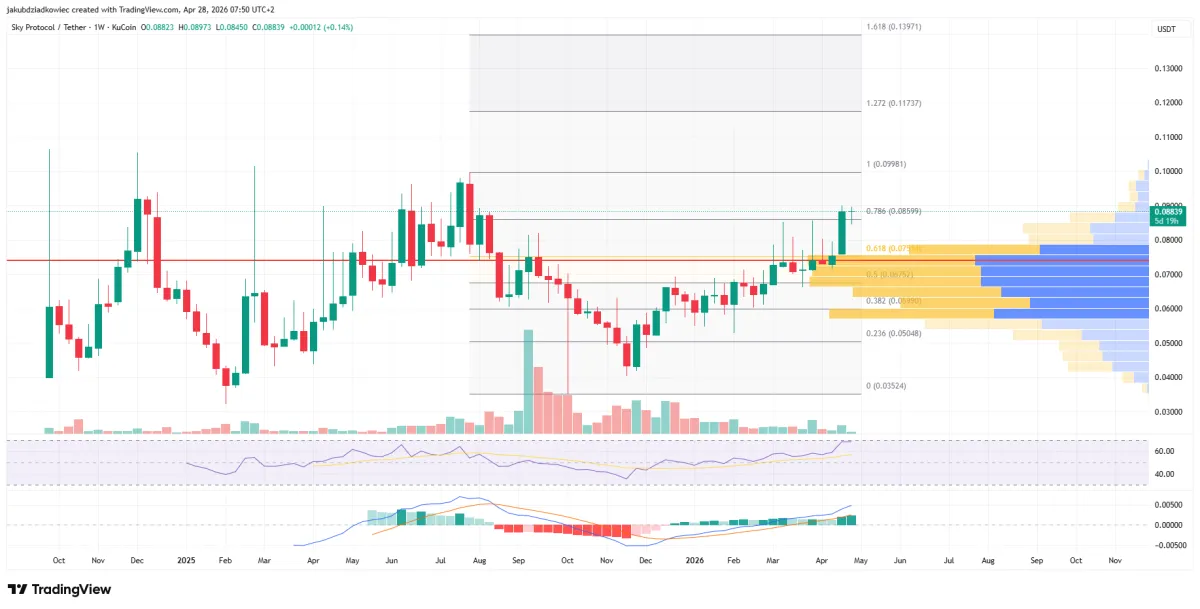 Sky Protocol (SKY) hướng tới tăng 36% lên 0.095 USD nhờ sức mạnh RSI hàng tuần