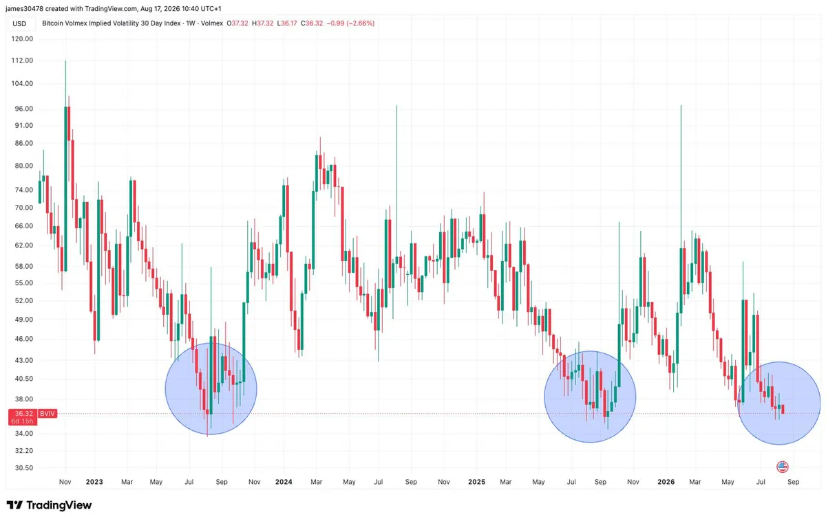 Bitcoin options pricing indicates heightened volatility expectations despite calm