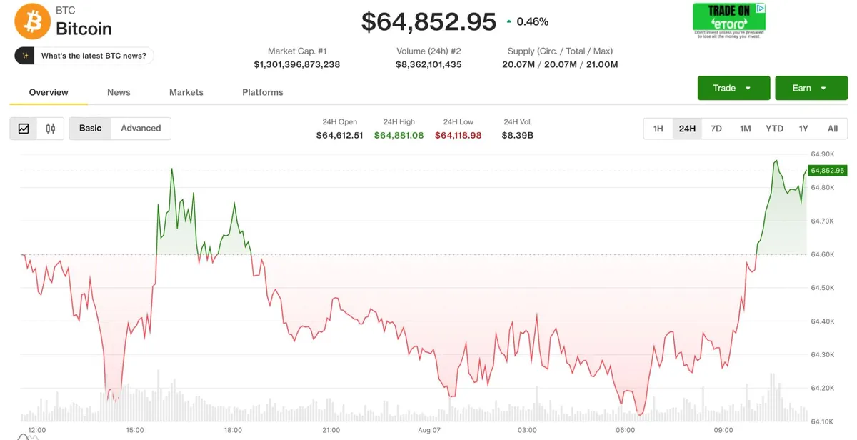 Bitcoin remains under $65,000 amid rising Middle East tensions