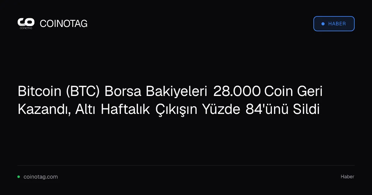 Bitcoin (BTC) Borsa Bakiyeleri 28.000 Coin Geri Kazandı, Altı Haftalık Çıkışın Yüzde 84'ünü Sildi