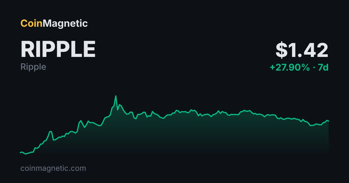 XRP, %70 yükseliş sonrası 1,40 dolara gerileyerek 500 milyon dolarlık long tasfiyesi yaşadı
