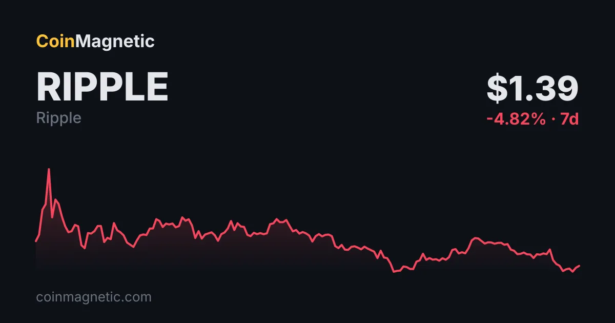 XRP yüzde 45 artışla 1,39 dolara yükseldi ve altcoinlere liderlik etti