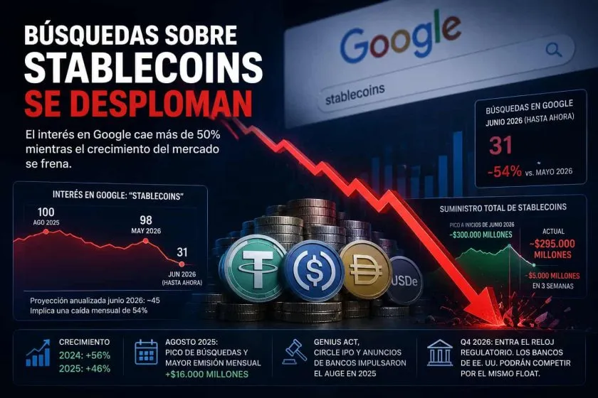 Búsquedas relacionadas con stablecoins en Google caen a mínimos respecto a lo visto en 2025