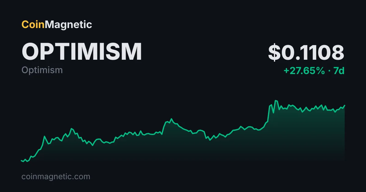 Cozy Finance, Optimism (OP) Üzerindeki Koruma Piyasalarından 170.000 Dolar Kaybetti